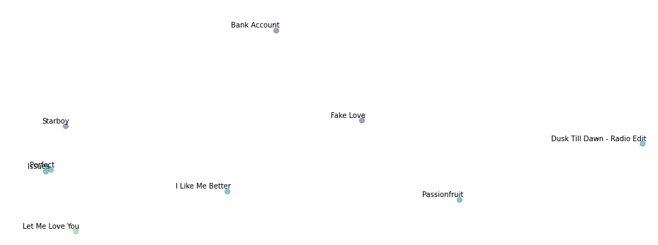 subset of scatter plot after clustering